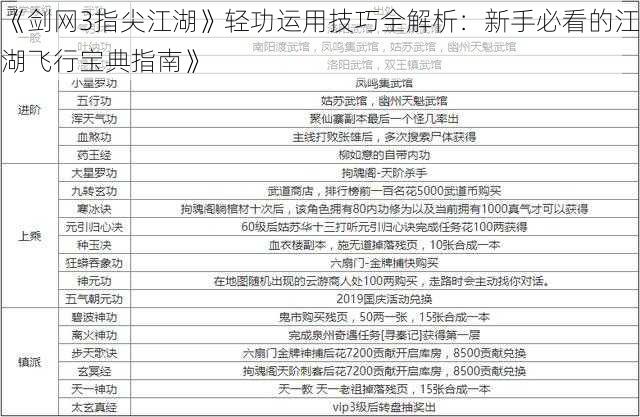 《剑网3指尖江湖》轻功运用技巧全解析:新手必看的江湖飞行宝典指南》