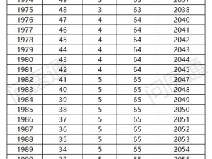 退休年龄对照表更新：对照了解您的退休年龄节点及变化趋势 2023年解读