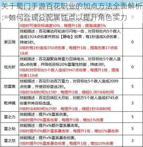 关于蜀门手游百花职业的加点方法全面解析：如何合理分配属性点以提升角色实力