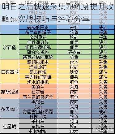 明日之后快速采集熟练度提升攻略：实战技巧与经验分享