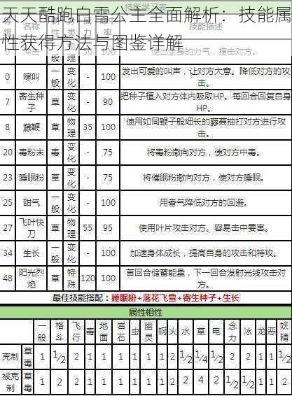 天天酷跑白雪公主全面解析：技能属性获得方法与图鉴详解