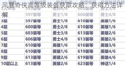 风暴奇侠高等级装备获取攻略：获得方法详解