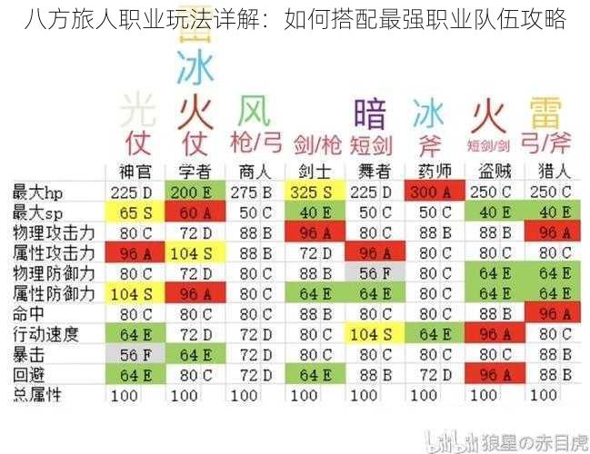 八方旅人职业玩法详解：如何搭配最强职业队伍攻略