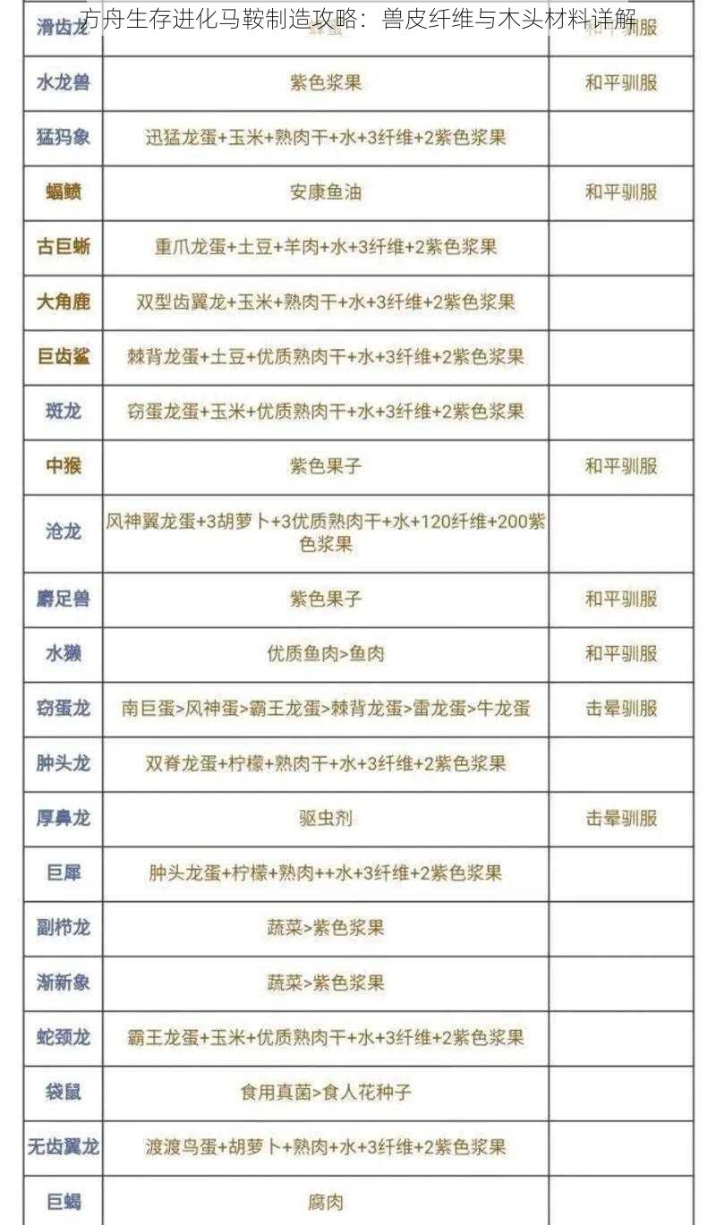 方舟生存进化马鞍制造攻略：兽皮纤维与木头材料详解