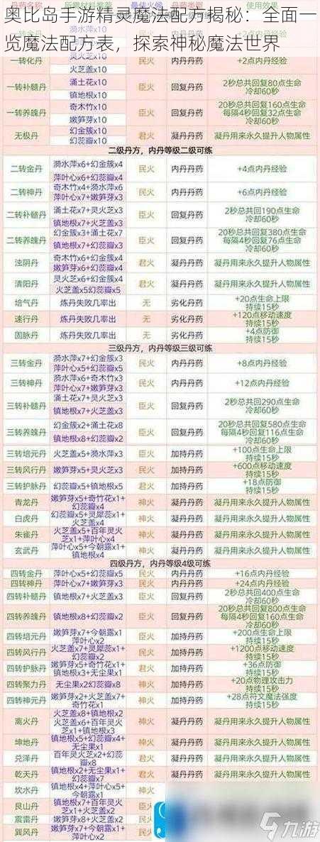 奥比岛手游精灵魔法配方揭秘：全面一览魔法配方表，探索神秘魔法世界