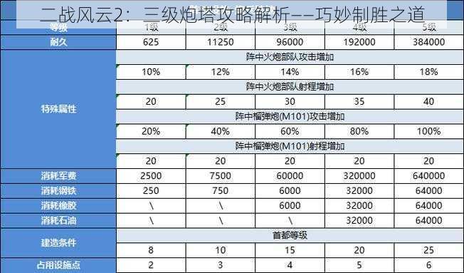 二战风云2：三级炮塔攻略解析——巧妙制胜之道