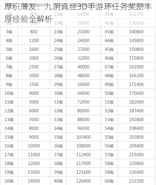 厚积薄发：九阴真经3D手游环任务奖励丰厚经验全解析