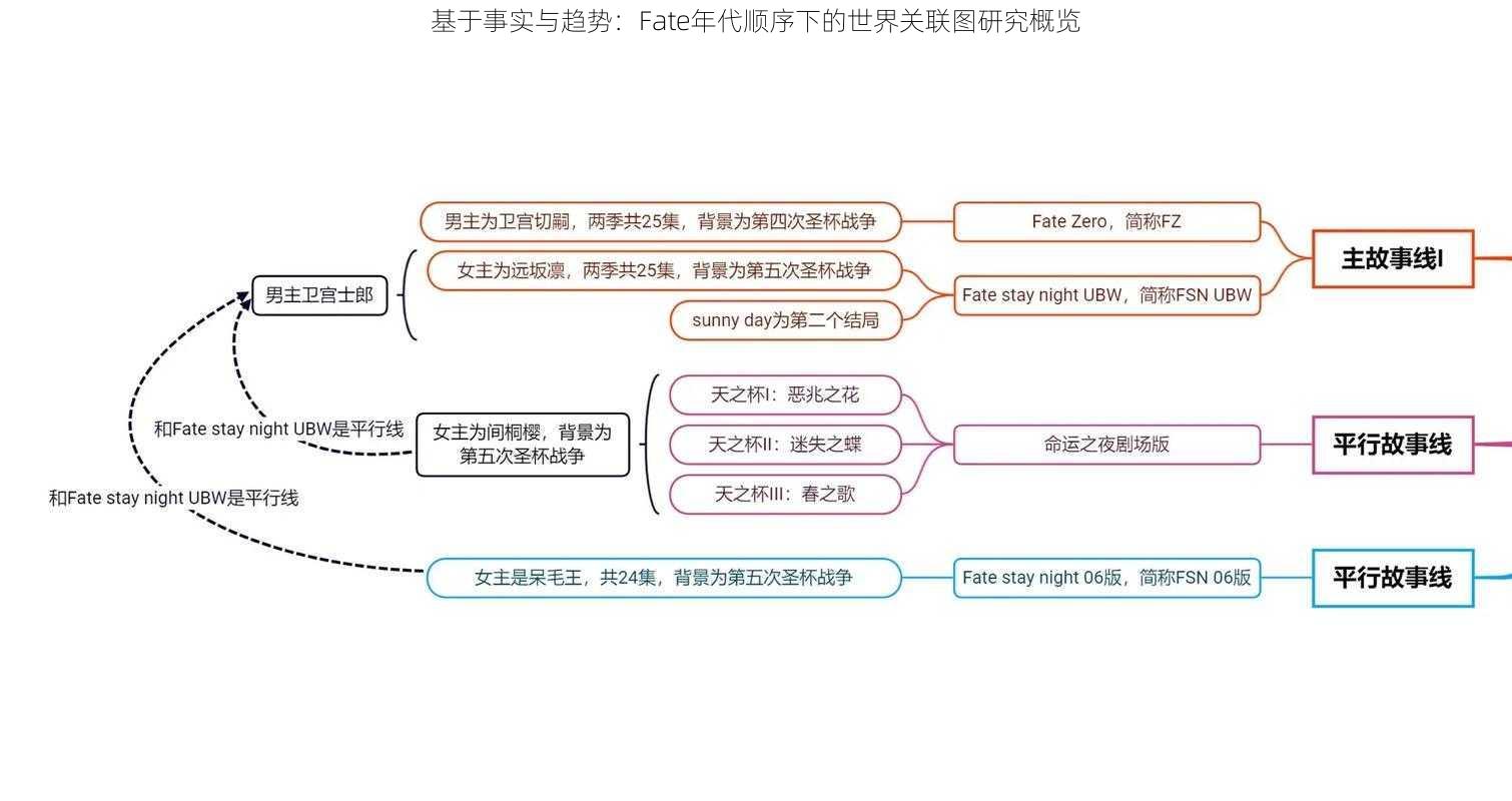 基于事实与趋势：Fate年代顺序下的世界关联图研究概览