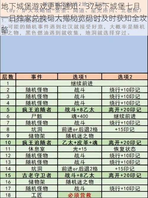 地下城堡游戏更新通知：37地下城堡七月一日独家兑换码大揭秘览码时及时获知全攻略