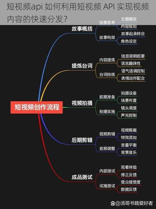 短视频api 如何利用短视频 API 实现视频内容的快速分发？