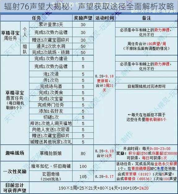 辐射76声望大揭秘：声望获取途径全面解析攻略