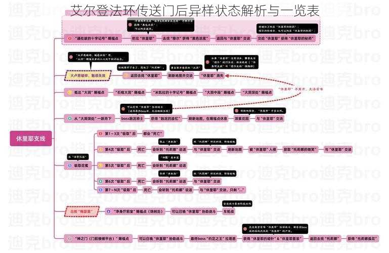 艾尔登法环传送门后异样状态解析与一览表