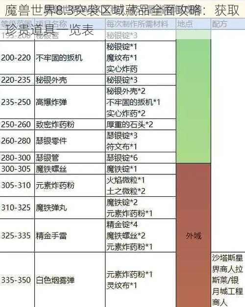 魔兽世界8.3突袭区域藏品全面攻略：获取珍贵道具一览表