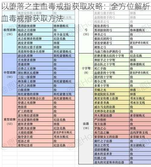 以堕落之主血毒戒指获取攻略：全方位解析血毒戒指获取方法