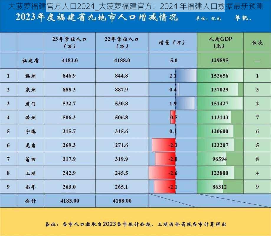 大菠萝福建官方人口2024_大菠萝福建官方：2024 年福建人口数据最新预测