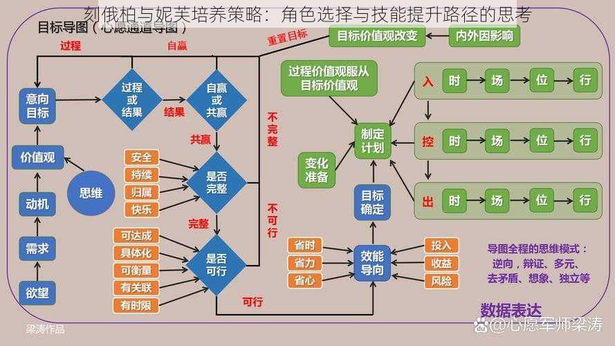 刻俄柏与妮芙培养策略：角色选择与技能提升路径的思考