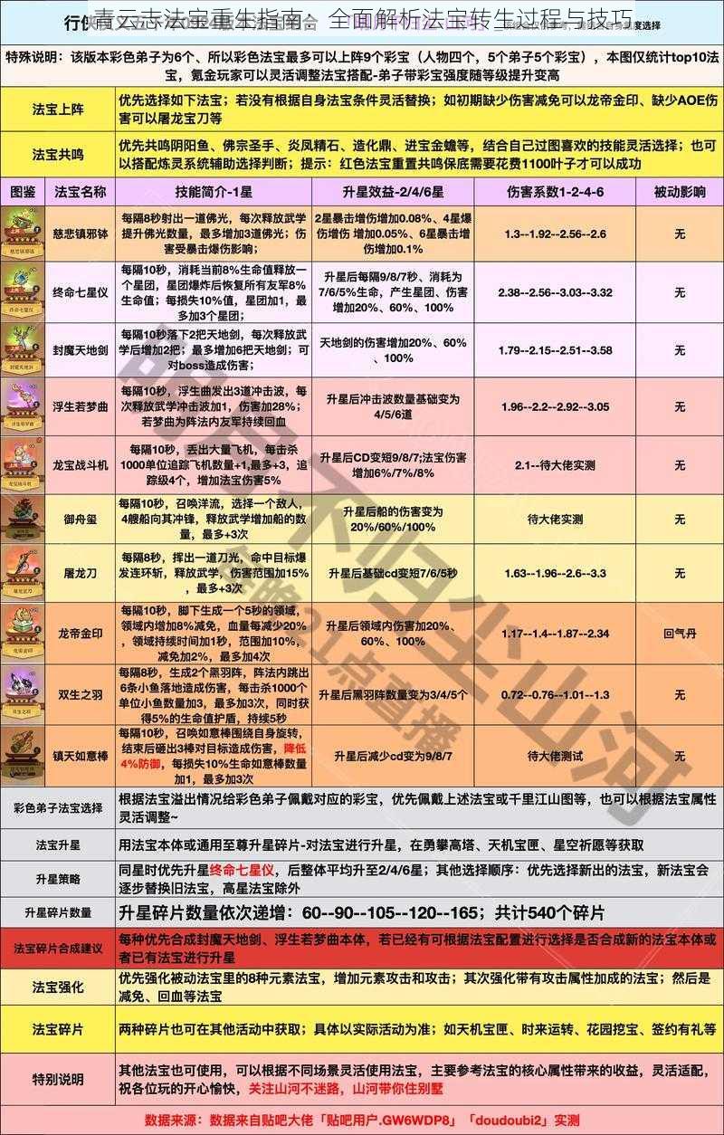 青云志法宝重生指南：全面解析法宝转生过程与技巧