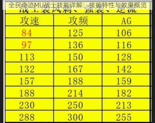 全民奇迹MU战士技能详解：技能特性与效果概览