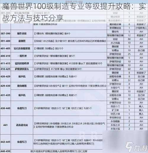 魔兽世界100级制造专业等级提升攻略：实战方法与技巧分享