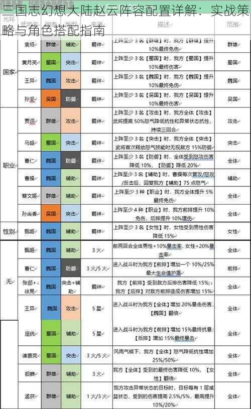 三国志幻想大陆赵云阵容配置详解：实战策略与角色搭配指南