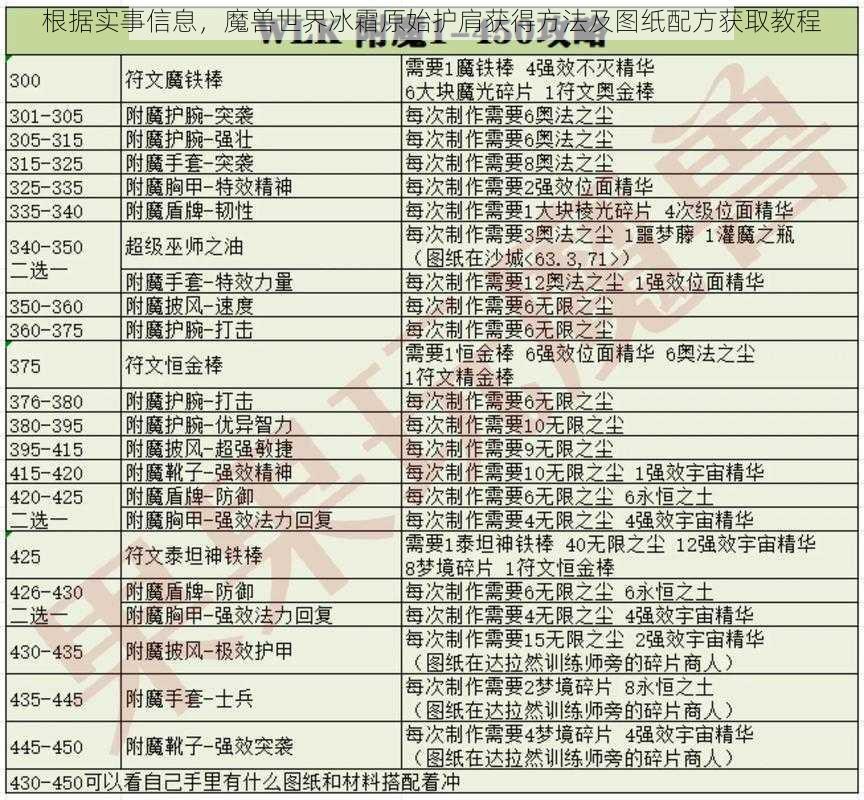 根据实事信息，魔兽世界冰霜原始护肩获得方法及图纸配方获取教程