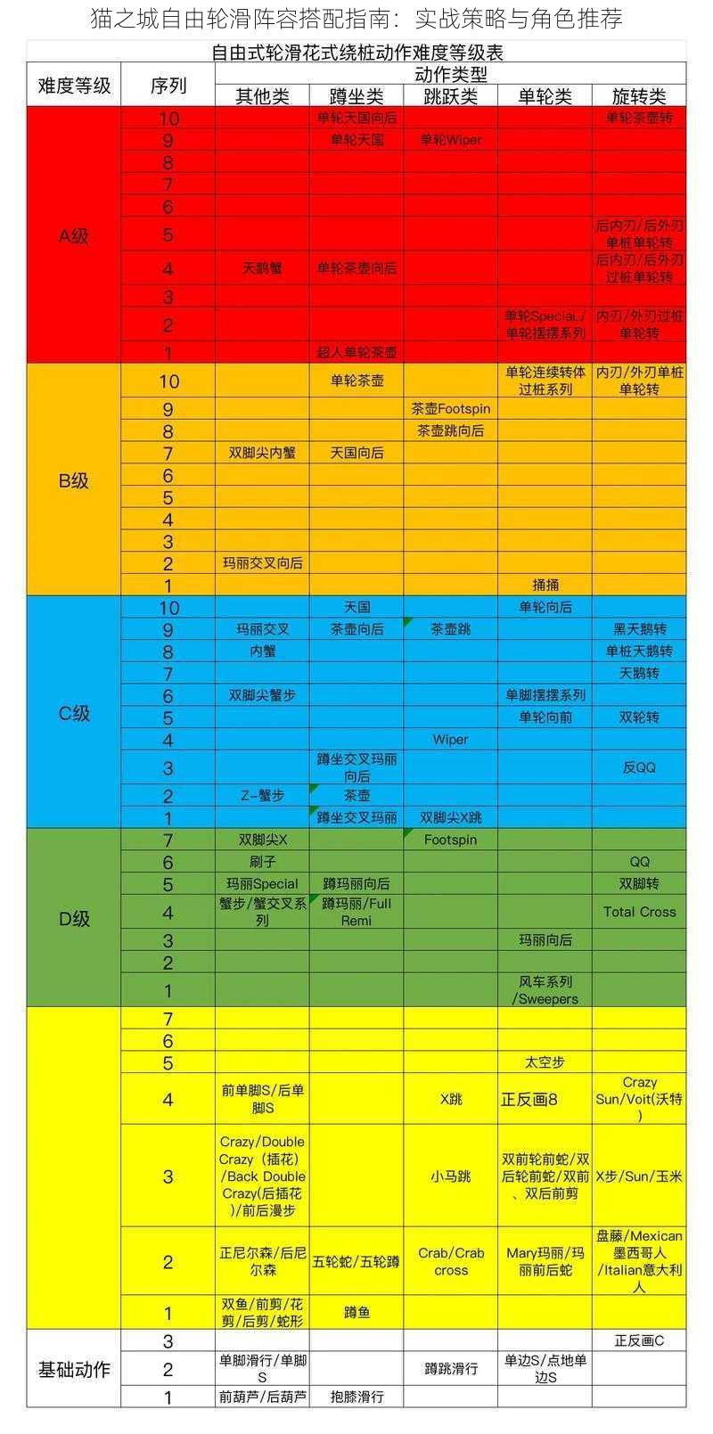 猫之城自由轮滑阵容搭配指南：实战策略与角色推荐