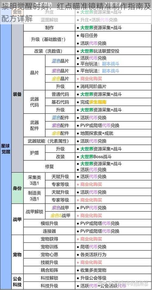 黎明觉醒时刻：红点瞄准镜精准制作指南及配方详解