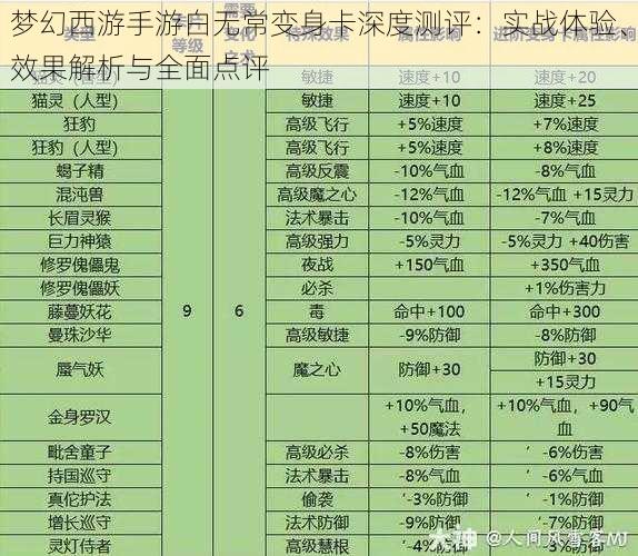 梦幻西游手游白无常变身卡深度测评：实战体验、效果解析与全面点评