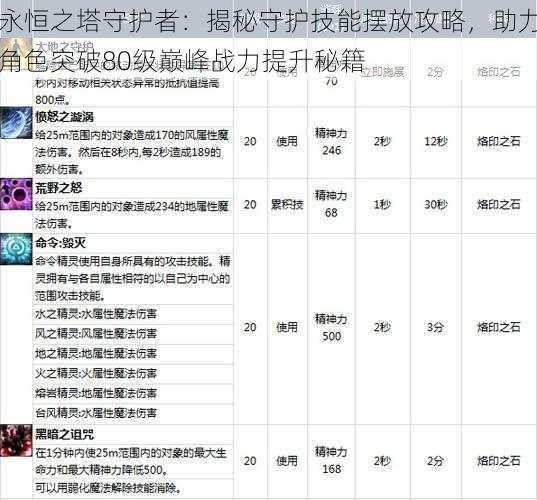 永恒之塔守护者：揭秘守护技能摆放攻略，助力角色突破80级巅峰战力提升秘籍