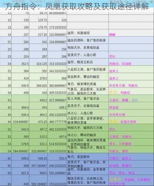 方舟指令：凤凰获取攻略及获取途径详解