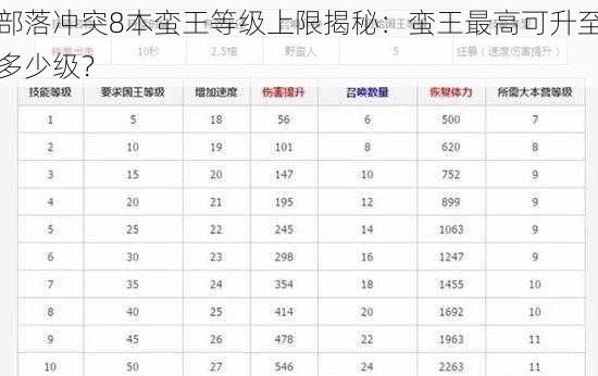 部落冲突8本蛮王等级上限揭秘：蛮王最高可升至多少级？