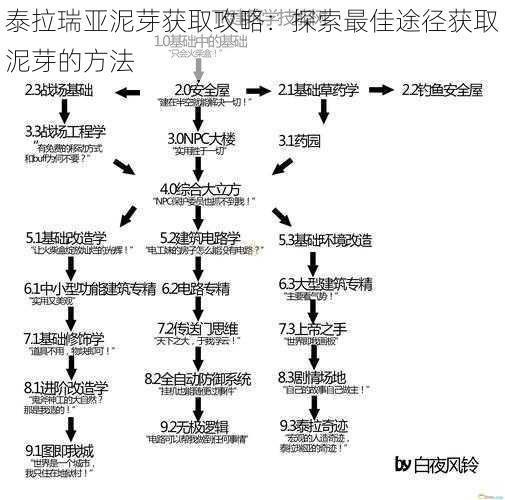 泰拉瑞亚泥芽获取攻略：探索最佳途径获取泥芽的方法