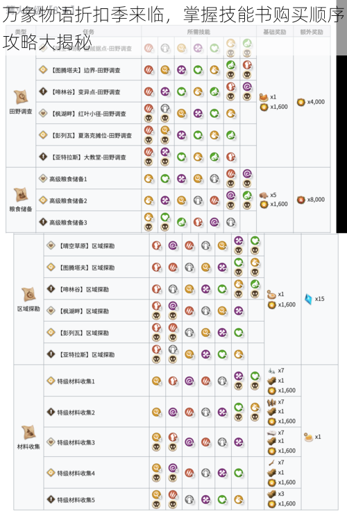 万象物语折扣季来临，掌握技能书购买顺序攻略大揭秘