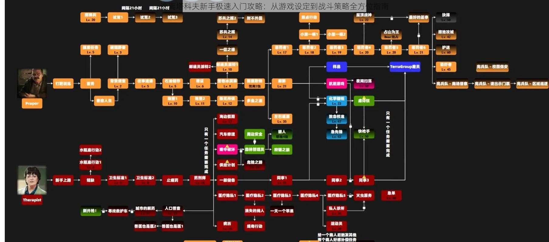 逃离塔科夫新手极速入门攻略：从游戏设定到战斗策略全方位指南